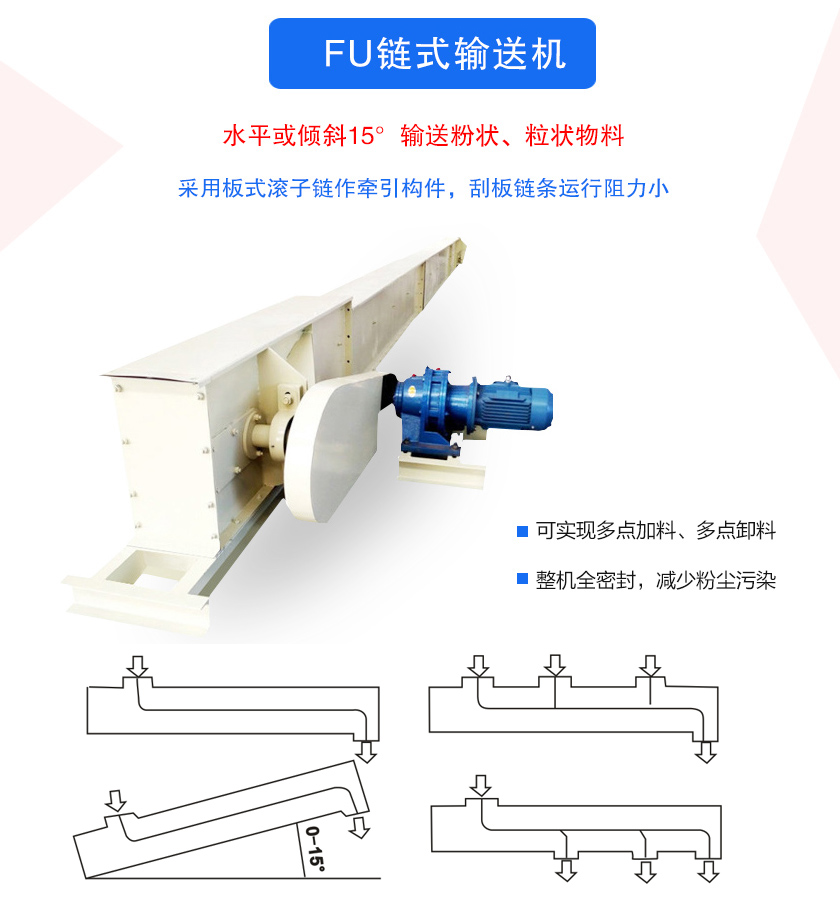 FU鏈式輸送機密封性好、刮板鏈條使用壽命長、可多點加料、卸料、機殼全密封，無粉塵溢散